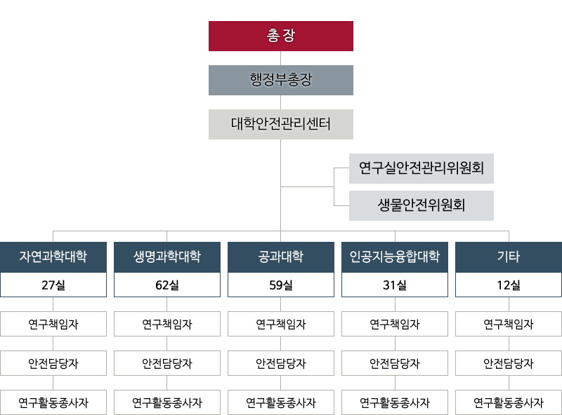 조직도